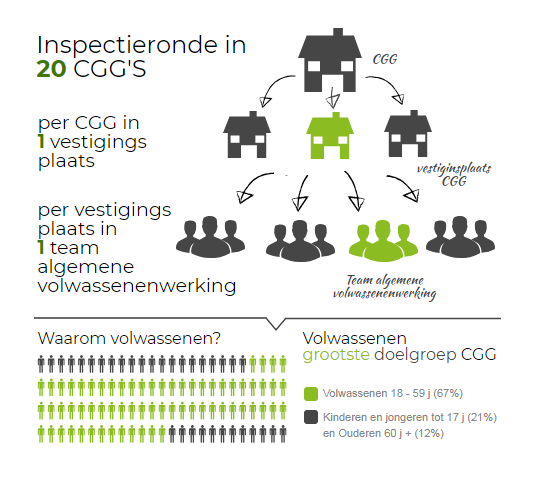 infografiek inspectieronde in 20 CGG's
